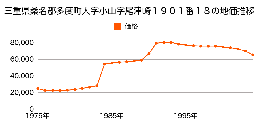 三重県桑名郡多度町大字小山字尾津平１８７３番２外の地価推移のグラフ