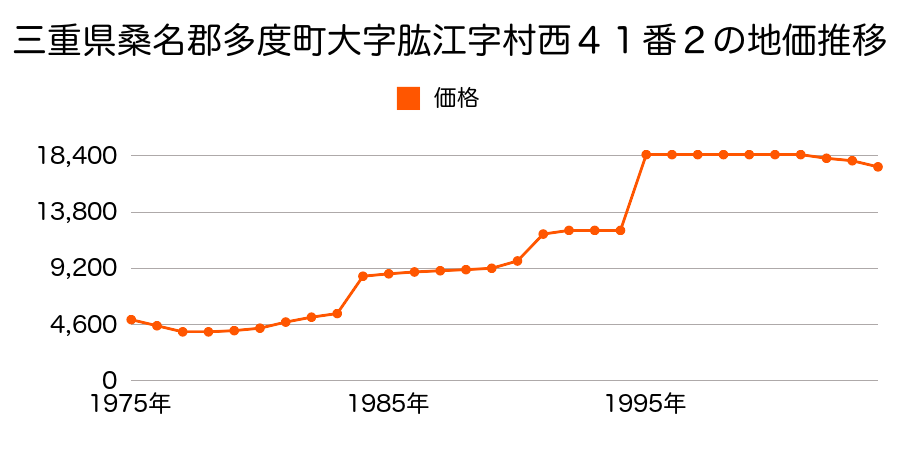 三重県桑名郡多度町大字北猪飼字野添６４１番の地価推移のグラフ