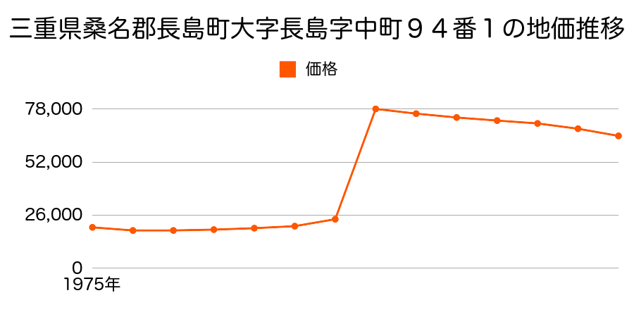 三重県桑名郡長島町大字福吉字青鷺５１５番１の地価推移のグラフ