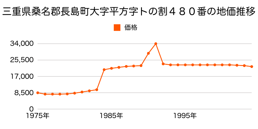 三重県桑名郡長島町大字大島字明治新築１２７番１２の地価推移のグラフ