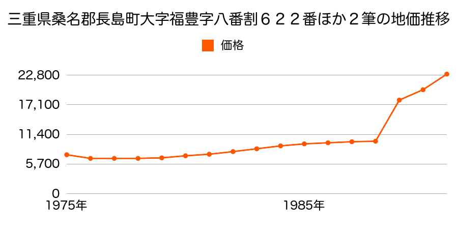 三重県桑名郡長島町大字大島字明治新築１２７番１２の地価推移のグラフ