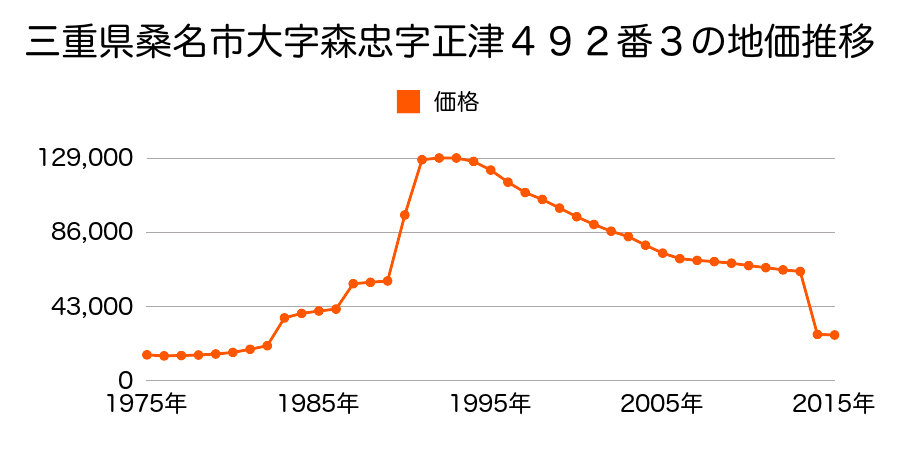 三重県桑名市大字西汰上字中縄１４１番２の地価推移のグラフ