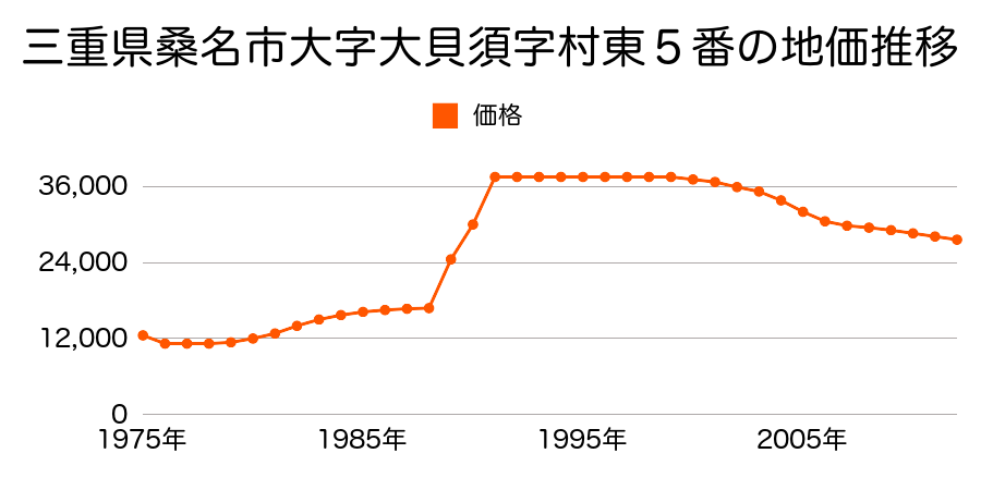 三重県桑名市大字西汰上字中縄１４１番２の地価推移のグラフ