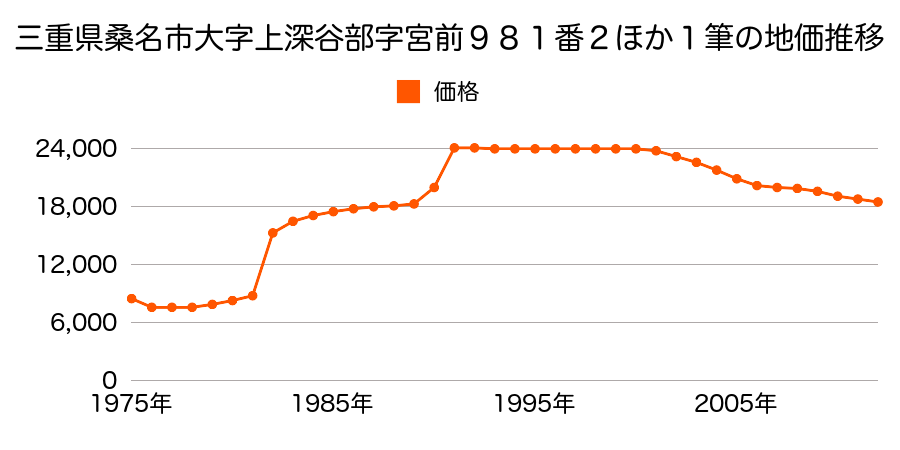 三重県桑名市大字上深谷部字壱町田８０４番の地価推移のグラフ