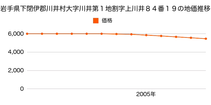 岩手県下閉伊郡川井村大字川井第１地割字上川井８４番１９の地価推移のグラフ