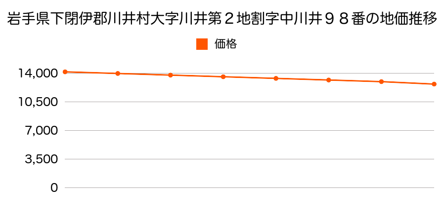 岩手県下閉伊郡川井村大字川井第２地割字中川井９８番の地価推移のグラフ