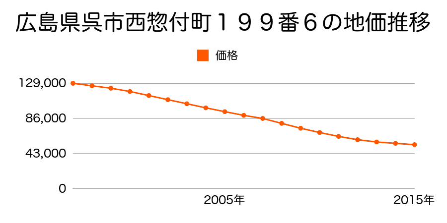 広島県呉市西惣付町１９９番６の地価推移のグラフ