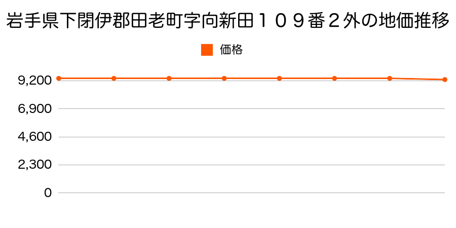 岩手県下閉伊郡田老町字向新田１０９番２外の地価推移のグラフ