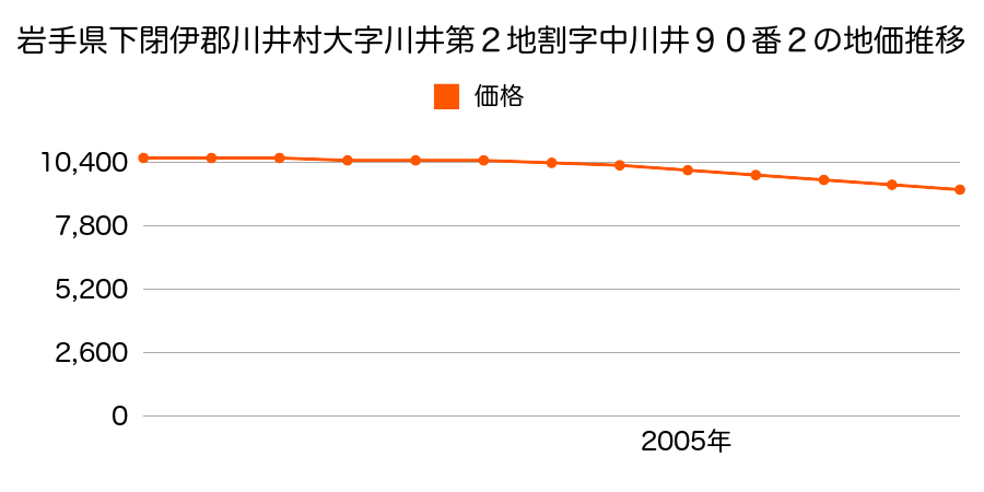 岩手県下閉伊郡川井村大字川井第２地割字中川井９０番２の地価推移のグラフ