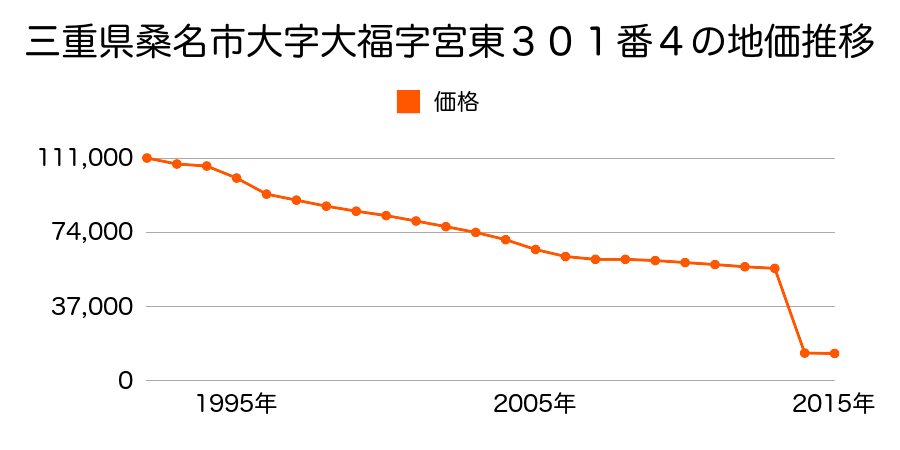 三重県桑名市多度町北猪飼字野添６４１番の地価推移のグラフ