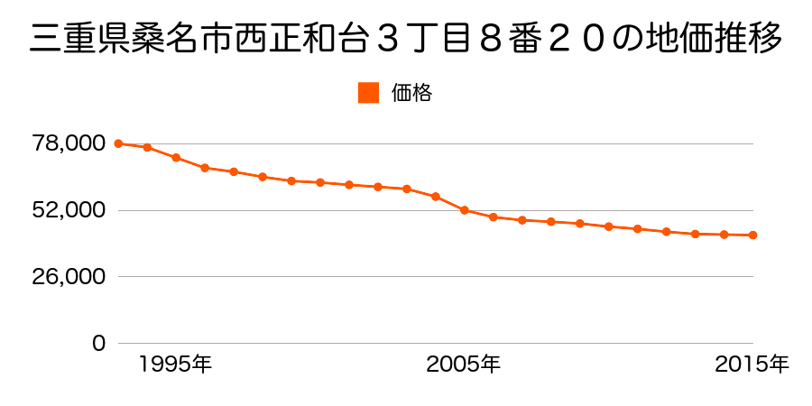 三重県桑名市西正和台３丁目８番２０の地価推移のグラフ