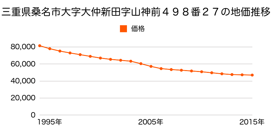 三重県桑名市大字大仲新田字山神前４９８番２７の地価推移のグラフ