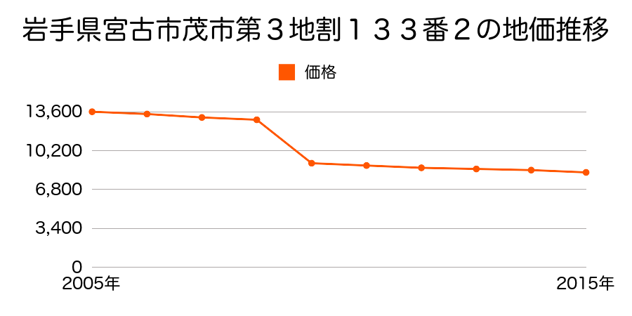 岩手県宮古市川井第２地割９０番２の地価推移のグラフ