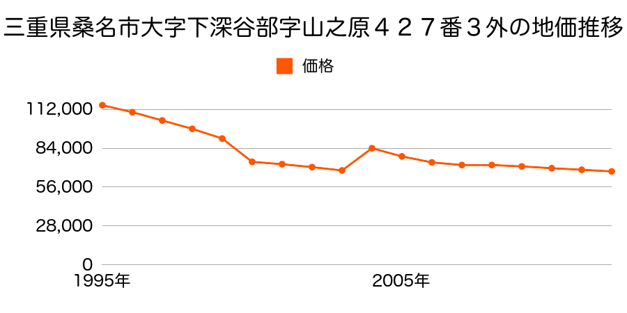 三重県桑名市大字安永字七区割１０５６番１外の地価推移のグラフ
