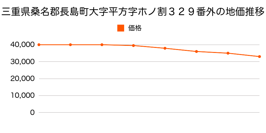 三重県桑名郡長島町大字平方字トノ割４７６番の地価推移のグラフ