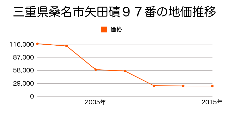 三重県桑名市大字小貝須字東ノ島１３３番外の地価推移のグラフ