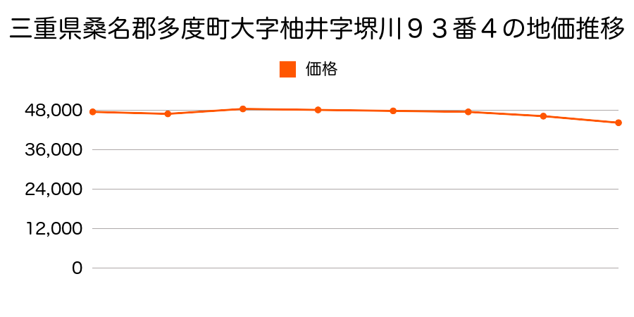 三重県桑名郡多度町大字香取字元割１９０番の地価推移のグラフ