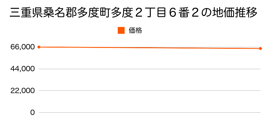 三重県桑名郡多度町多度２丁目６番２の地価推移のグラフ