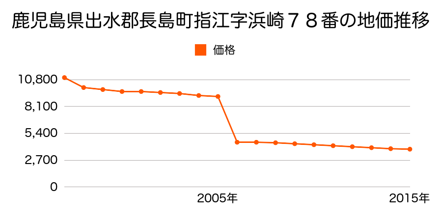 鹿児島県出水郡長島町山門野字宮ノ原１５４５番３の地価推移のグラフ