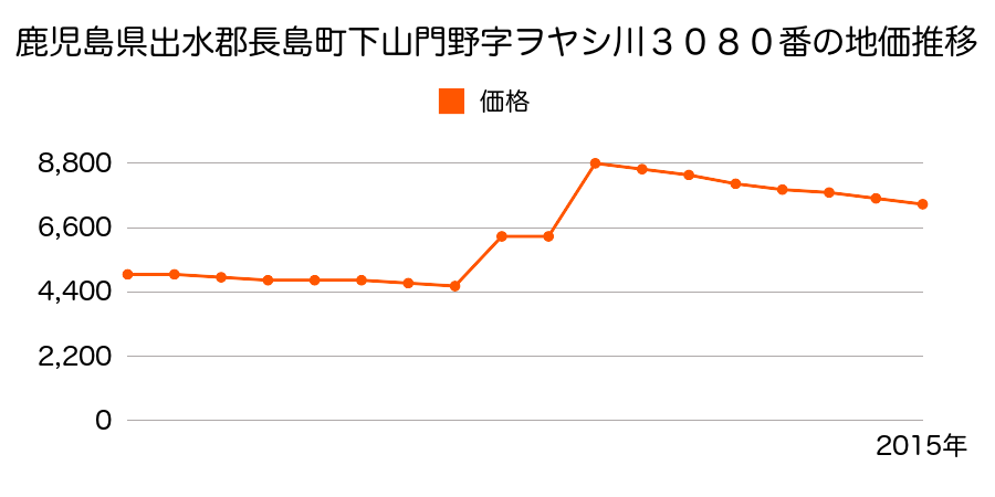 鹿児島県出水郡長島町平尾字真菰原２３０番の地価推移のグラフ