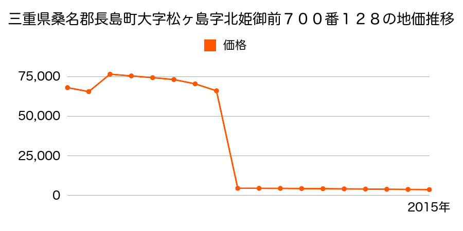 鹿児島県出水郡長島町蔵之元字迫ノ上３２５１番１の地価推移のグラフ