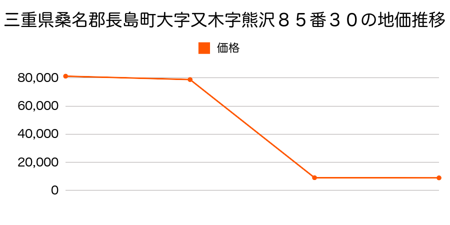 鹿児島県出水郡長島町平尾字真菰原２３０番の地価推移のグラフ