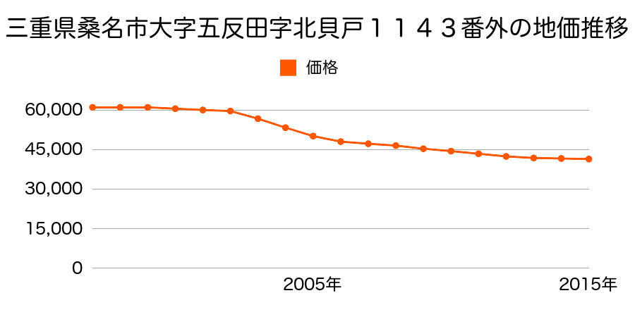 三重県桑名市大字五反田字北貝戸１１４３番外の地価推移のグラフ