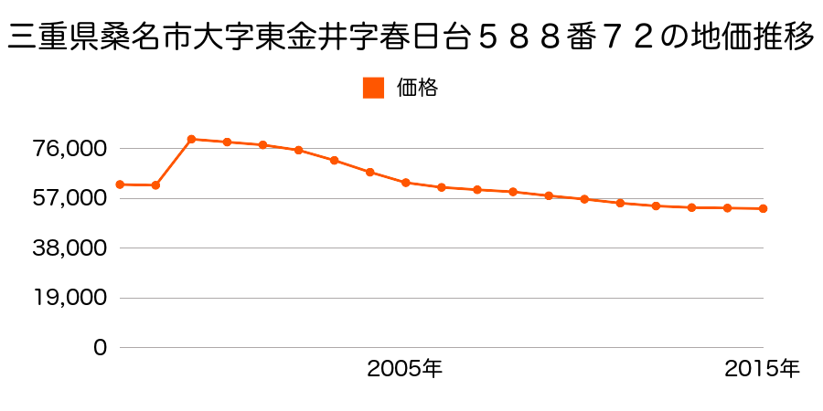 三重県桑名市中山町８７番外の地価推移のグラフ
