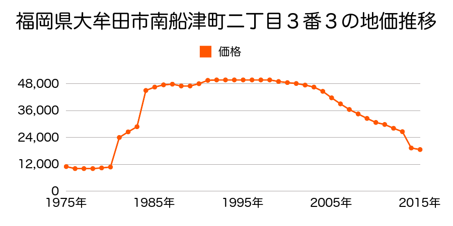 福岡県大牟田市大字歴木字平野山１８０７番５９７の地価推移のグラフ