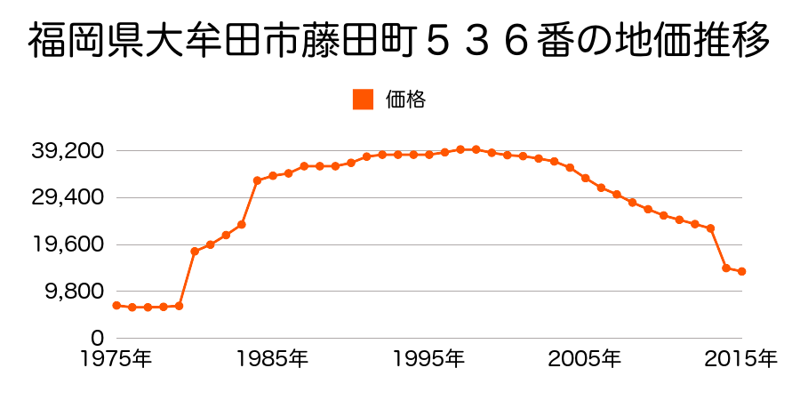 福岡県大牟田市大字岩本字山下１１１１番１の地価推移のグラフ