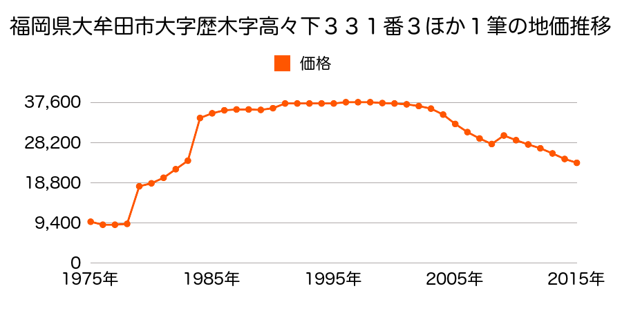 福岡県大牟田市大字橘字上ノ畑７４０番１６外の地価推移のグラフ