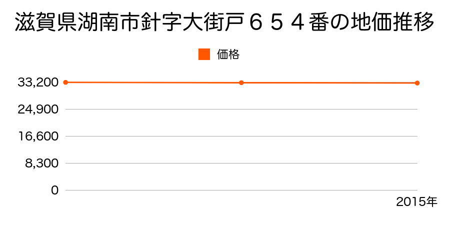 滋賀県湖南市針字大街戸６５４番の地価推移のグラフ