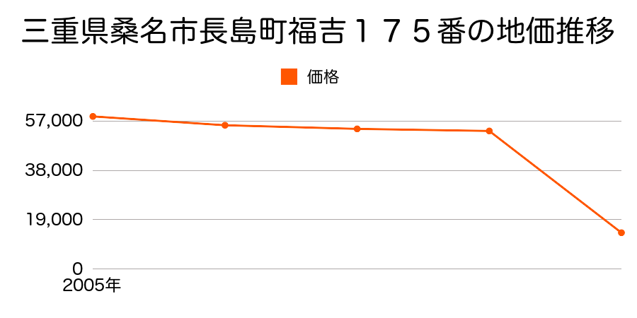 三重県桑名市多度町北猪飼字野添６４１番の地価推移のグラフ