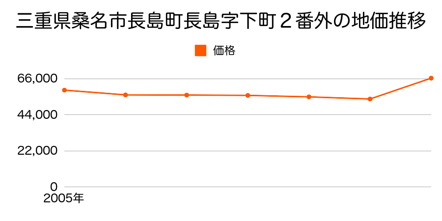 三重県桑名市多度町小山字尾津平１８７３番２外の地価推移のグラフ