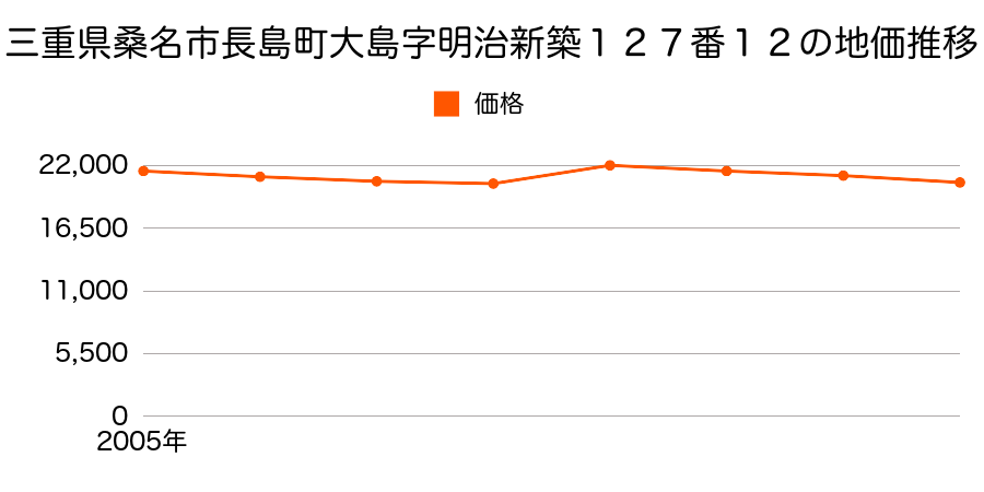 三重県桑名市長島町鎌ケ地字畑割３８番１外の地価推移のグラフ