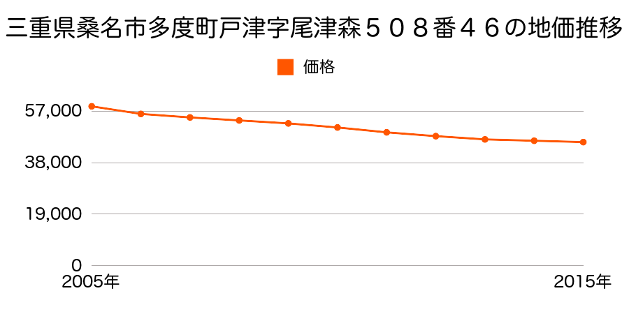 三重県桑名市多度町戸津字尾津森５０８番４６の地価推移のグラフ