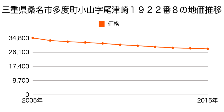 三重県桑名市多度町小山字尾津崎１９２２番８の地価推移のグラフ