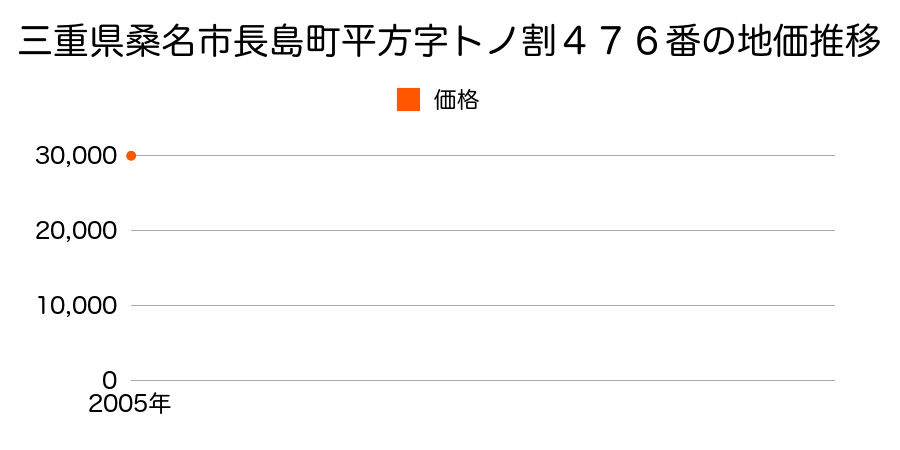 三重県桑名市長島町平方字トノ割４７６番の地価推移のグラフ