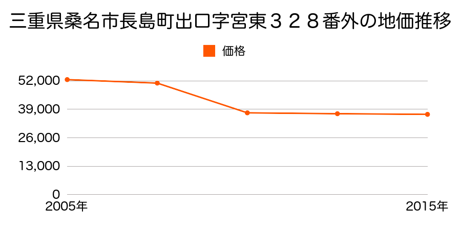 三重県桑名市大字森忠字乗越平１７３８番１４の地価推移のグラフ