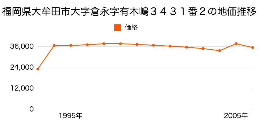 福岡県大牟田市大字手鎌字栗ノ内１３００番１１９の地価推移のグラフ