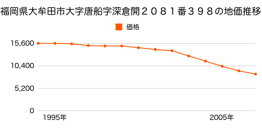 福岡県大牟田市大字唐船字深倉開２０８１番３９８の地価推移のグラフ