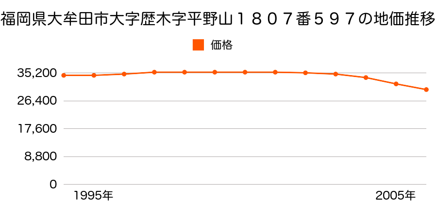 福岡県大牟田市大字歴木字平野山１８０７番５９７の地価推移のグラフ