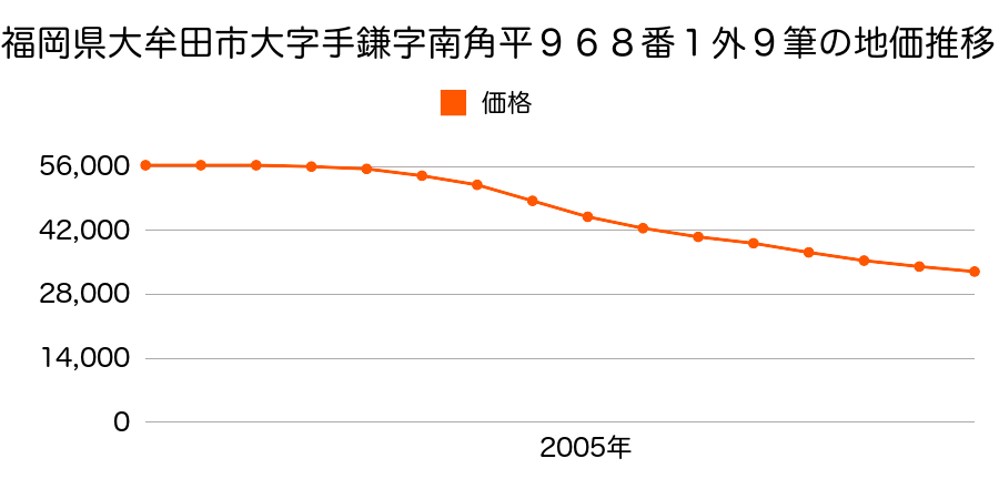 福岡県大牟田市大字手鎌字南角平９６８番１ほか９筆の地価推移のグラフ