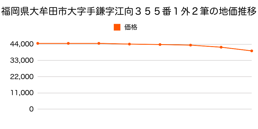 福岡県大牟田市大字手鎌字江向３５５番１ほか２筆の地価推移のグラフ