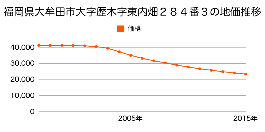 福岡県大牟田市大字歴木字東内畑２８４番３の地価推移のグラフ