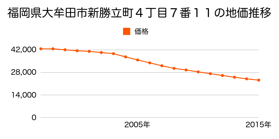 福岡県大牟田市新勝立町４丁目７番１１の地価推移のグラフ