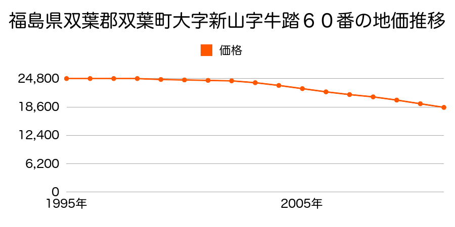 福島県双葉郡双葉町大字新山字牛踏６０番の地価推移のグラフ