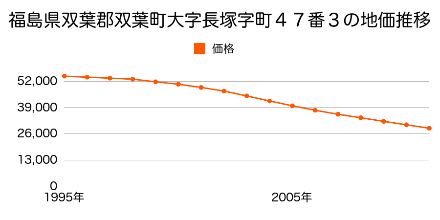 福島県双葉郡双葉町大字長塚字町４７番３の地価推移のグラフ