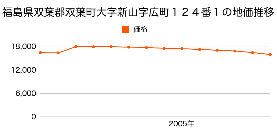 福島県双葉郡双葉町大字新山字蓬田１４番１の地価推移のグラフ