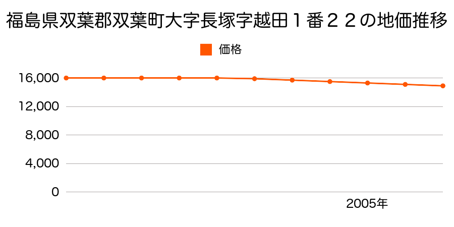 福島県双葉郡双葉町大字長塚字越田１番２２の地価推移のグラフ